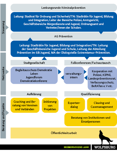 Die Grafik zeigt detailliert die kommunalen Steuerungs- und Kommunikationsstrukturen der Stadt Wolfsburg. Sie unterteilt in „Beratung und Projekte“, „Netzwerke“ und „Steuerung“. Diese Punkte sind detailliert inhaltlich aufgezeigt. Die Grafik zeigt detailliert die kommunalen Steuerungs- und Kommunikationsstrukturen der Stadt Wolfsburg. Sie unterteilt in „Beratung und Projekte“, „Netzwerke“ und „Steuerung“. Diese Punkte sind detailliert inhaltlich aufgezeigt.
